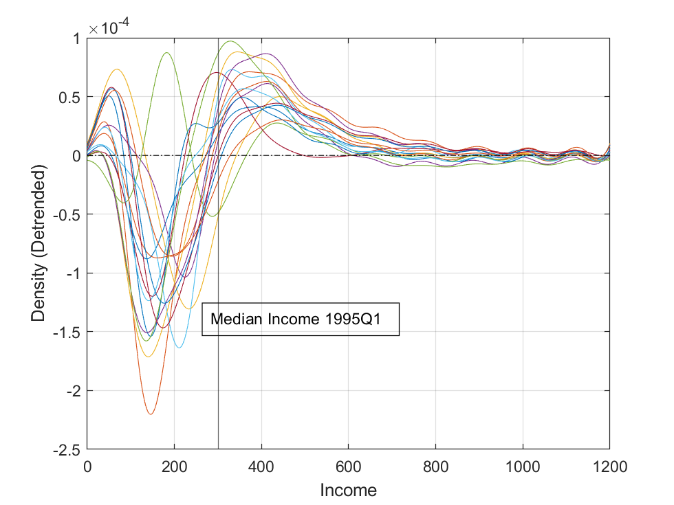Distributional Effects of Tax Cuts