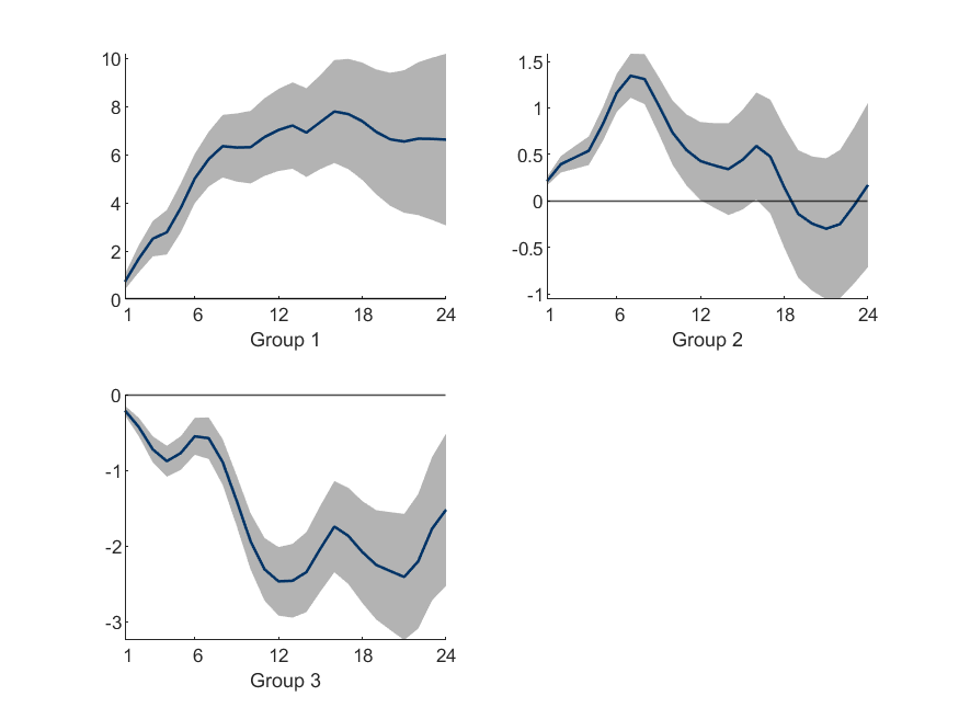 Housing prices response to monetary tightening